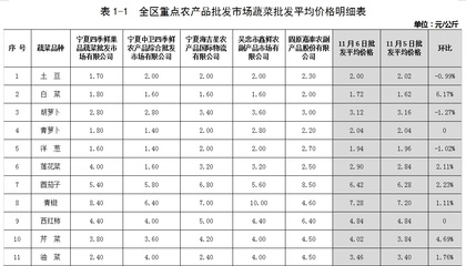 11月6日全區(qū)生活必需品市場庫存充足 運行有序 食用農產(chǎn)品批發(fā)情況穩(wěn)定
